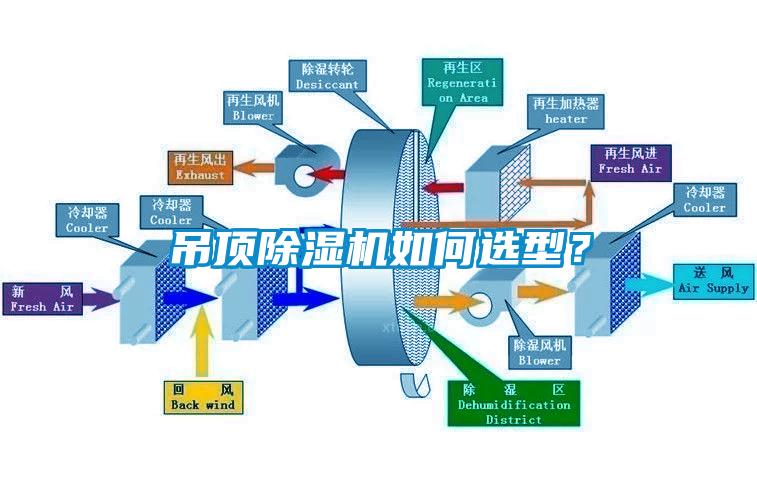 吊頂除濕機(jī)如何選型？